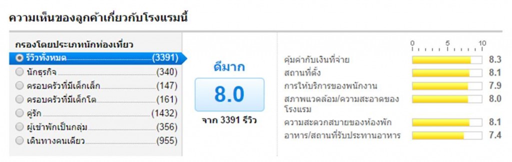 ระดับคะแนนความพึงพอใจจากลูกค้า ปี พ.ศ. 2557 จาก Agoda.com