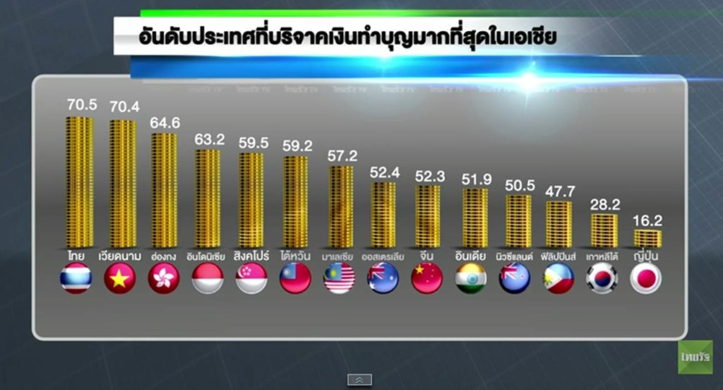 อันดับประเทศใจบุญในเอเชีย โดยมาสเตอร์การ์ด ภาพจาก : thairath